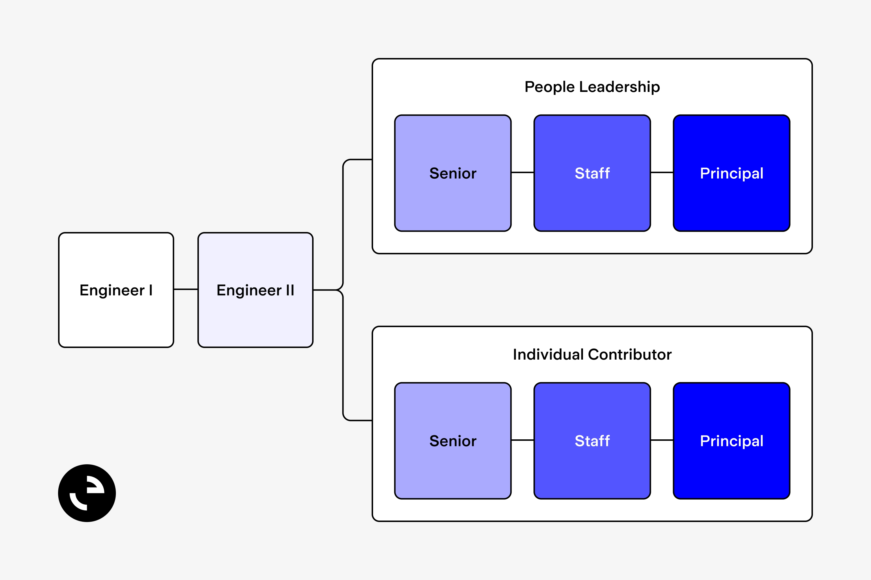 Engineering career tracks
