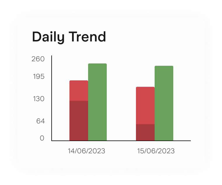 Bar graph comparing daily trends between two dates